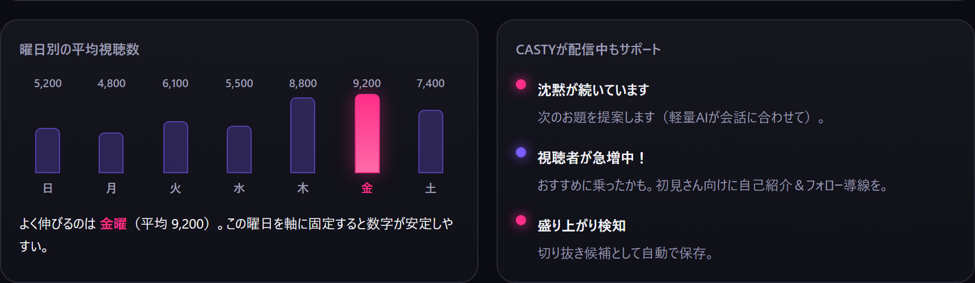 曜日別の平均視聴数