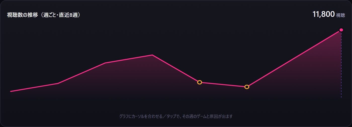 視聴数の推移グラフ